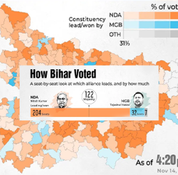 🎉 “பிகாரில் ட்ரம்ப் வேட்டை! NDA 200+ இடங்களில் வெற்றி முத்தம்”